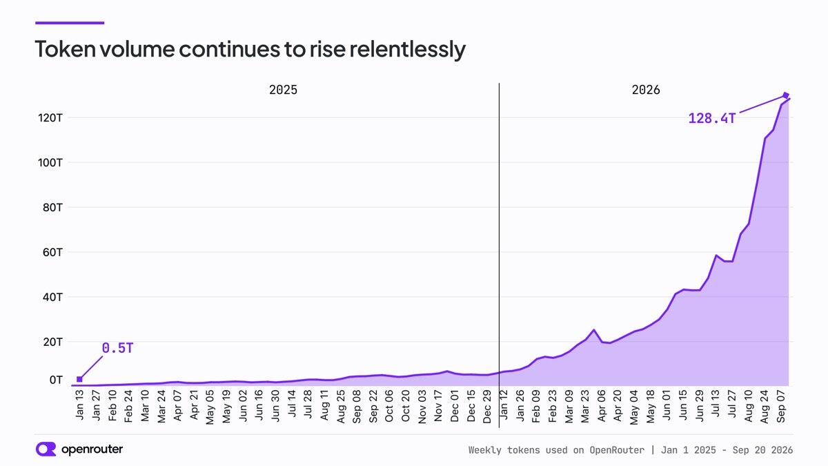 Weekly tokens used on OpenRouter, January 1, 2025 to September 20, 2026.