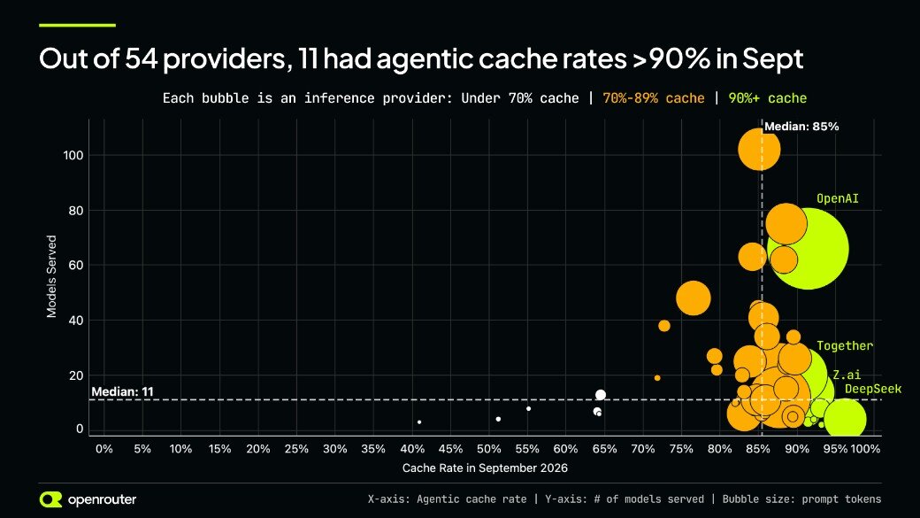 Agentic cache rate by inference provider, September 2026. Bubble size is prompt tokens.